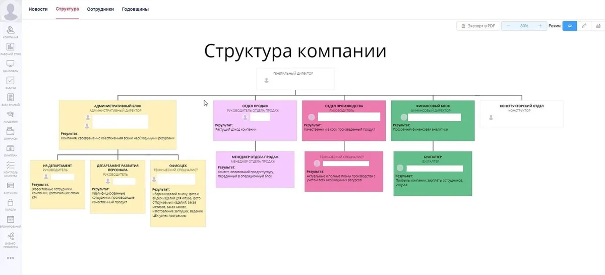 Оргструктура компании в Platrum: подразделения и результат каждого блока