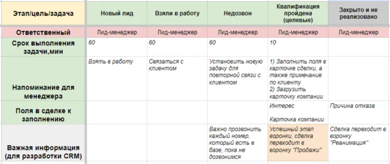Настройка воронки колл-центра в CRM: этапы, ответственный, сроки, напоминания, поля